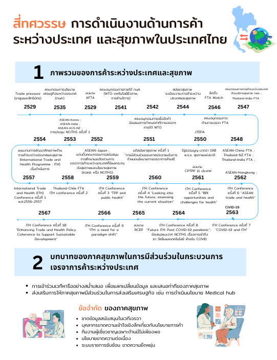 สี่ทศวรรษ การดำเนินงานด้านการค้าระหว่างประเทศและสุขภาพในประเทศไทย